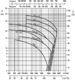 EBARA 100 DL Kennlinie