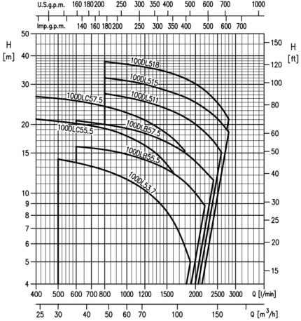 EBARA 100 DL Kennlinie