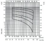 EBARA 100 DML Kennlinie