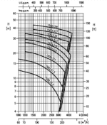 EBARA 150 DL Kennlinien