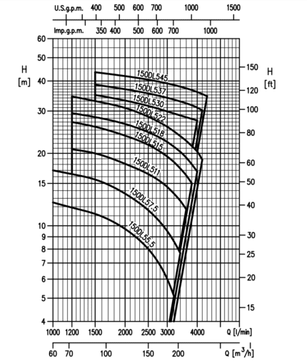 EBARA 150 DL Kennlinien