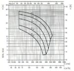 EBARA 150 DML Kennlinie