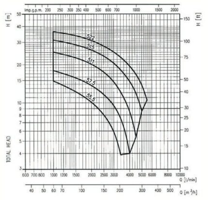 EBARA 150 DML Kennlinie