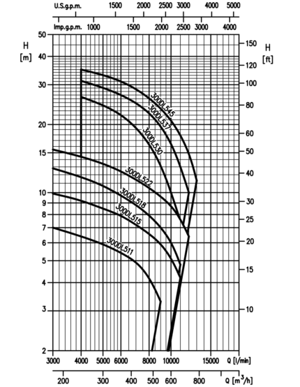 EBARA 300 DL Kennlinien