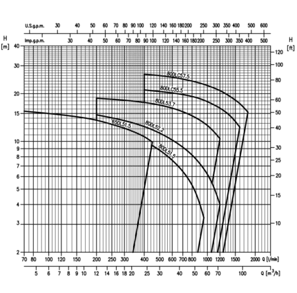 EBARA 65-80 DL Kennlinien