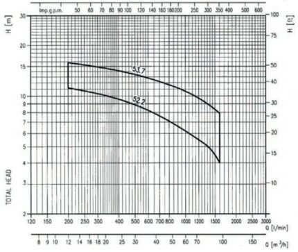 EBARA 80 DML Kennlinie
