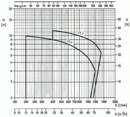 EBARA 80 DMLV Kennlinie