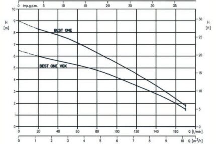 EBARA BEST + BEST ONE VOX Kennlinien