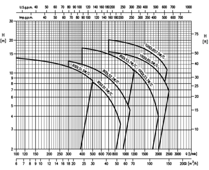 EBARA DL WC Kennlinie