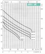 EBARA GP-JEX Kennlinie