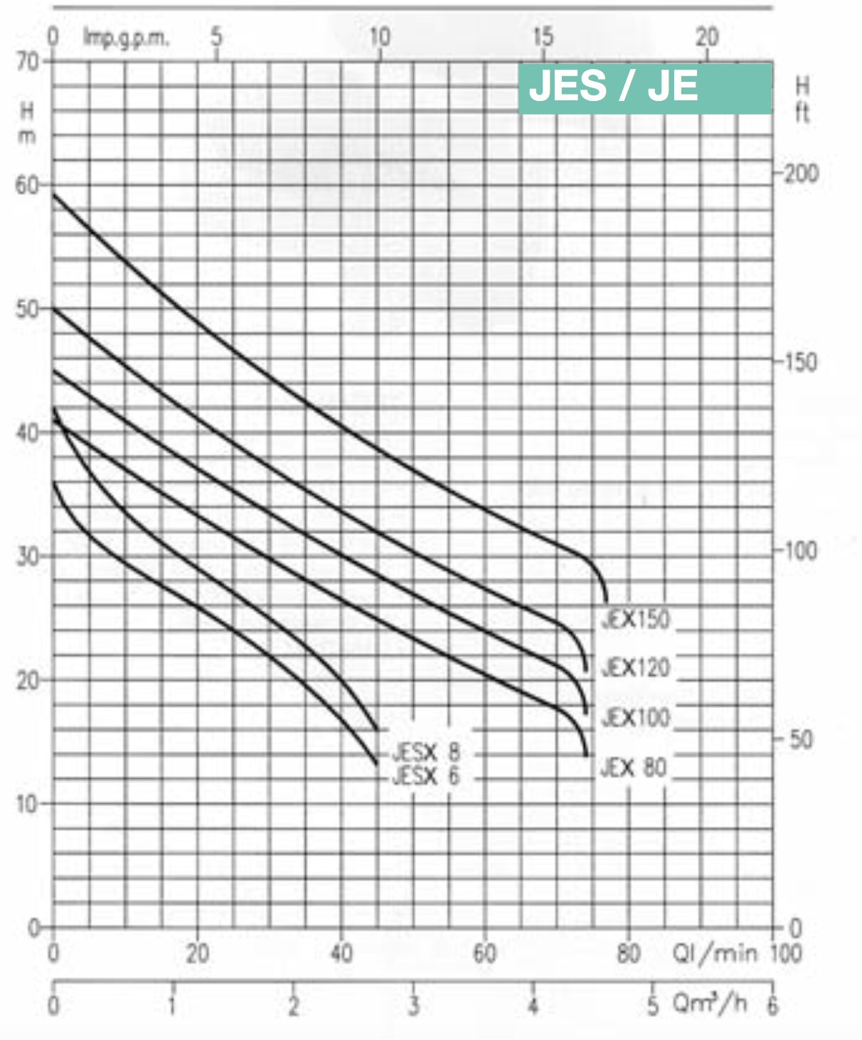 JES - JE - Selbstansaugende Kreiselpumpe Edelstahl - EBARA