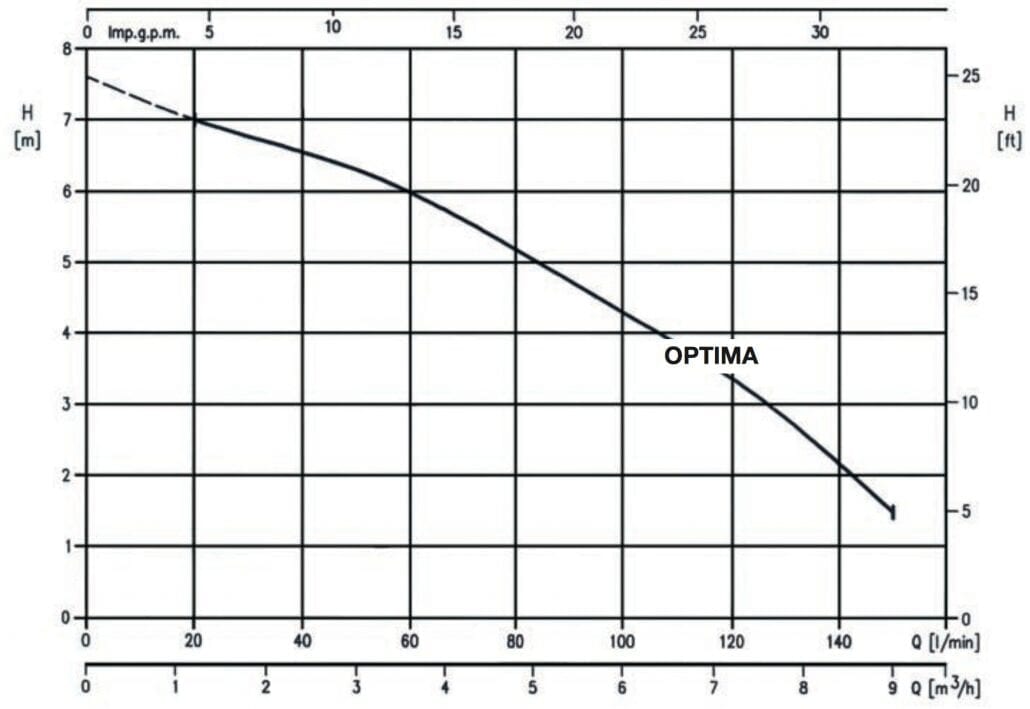 EBARA Optima Kennlinie