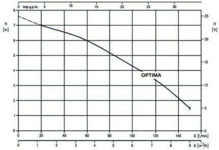 EBARA Optima Kennlinie