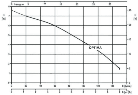 EBARA Optima Kennlinie