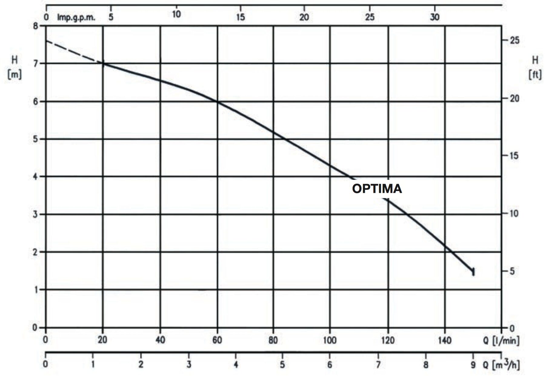 Ebara OPTIMA M Für €237,00 » 1A-Pumpen