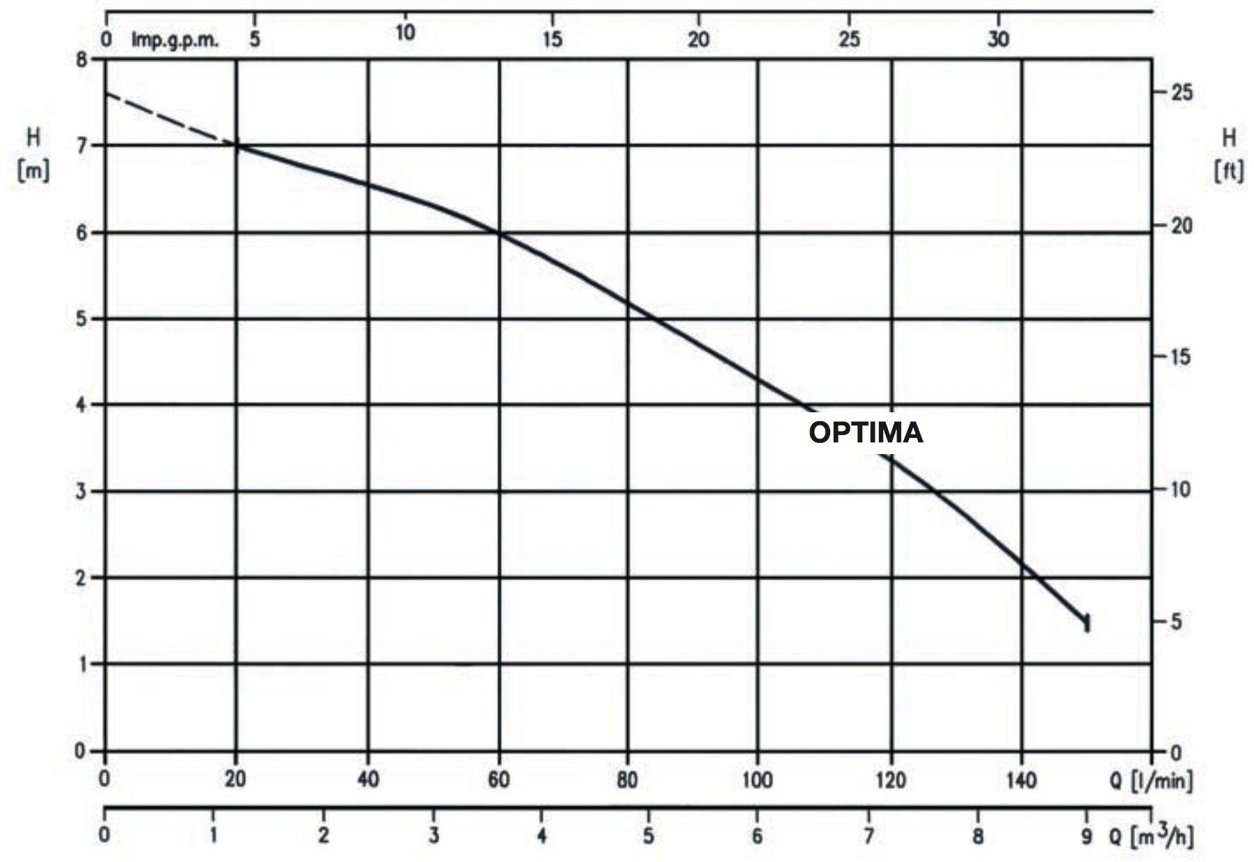 Ebara OPTIMA MA Für €246,00 » 1A-Pumpen