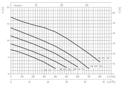 Ebara DW Vox Kennlinien