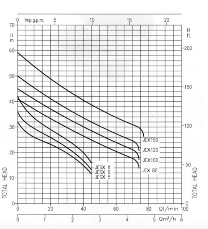 Ebara Hauswasserwerke Kennlinie