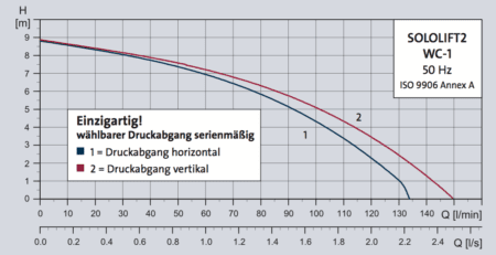 Grundfos Sololift2 WC-1 Kleinhebeanlage Kennlinie