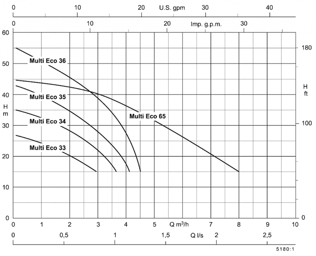 KSB Multi ECO Kennlinien