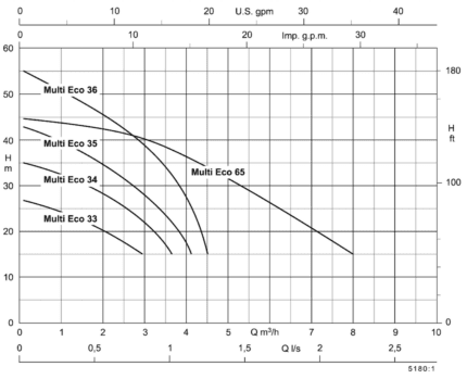 KSB Multi ECO Kennlinien
