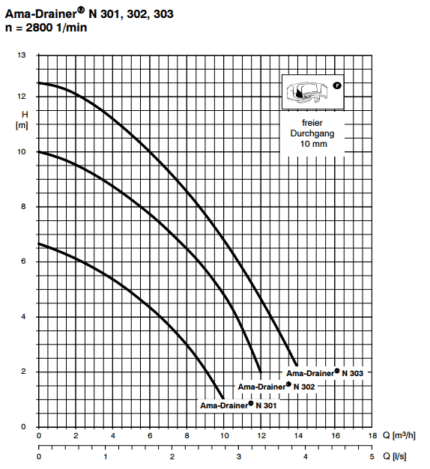 Kennlinie KSB AMA Drainer 301 SE