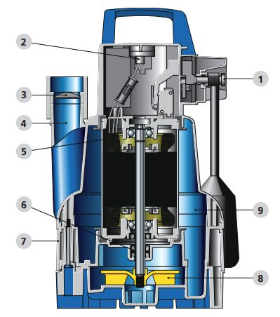 KSB Ama-Drainer N 303 SE Für €424,00 » 1A-Pumpen