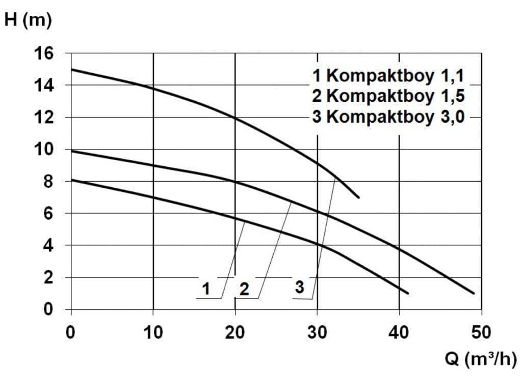 Zehnder Kompaktboy Kennlinien