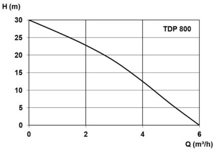 Zehnder TDP 800 Kennlinie