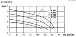 Zehnder ZF 100 Tauchpumpe Kennlinie