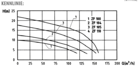 Zehnder ZF 100 Tauchpumpe Kennlinie