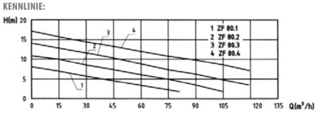 Zehnder ZF 80 Kennlinie