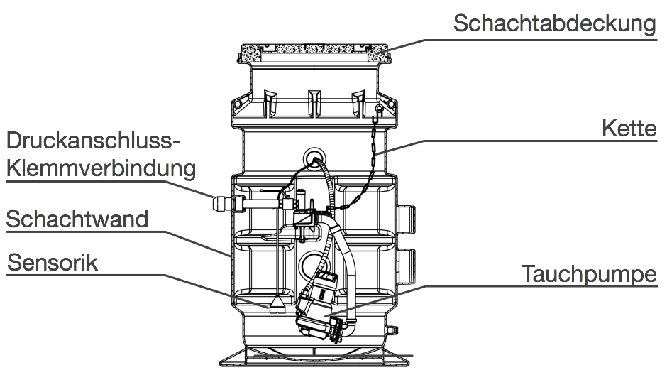 Fertigpumpstation Schnitt