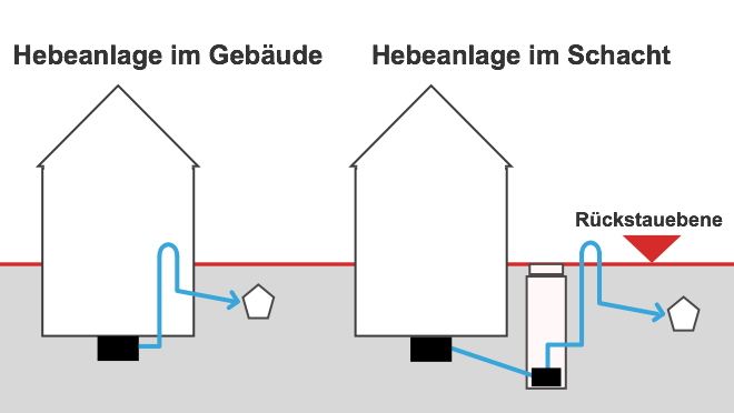 Lp - Hebeanlagen - Keller-wc » 1A-Pumpen