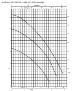 KSB Ama-Drainer N 302 SE/NE/C – Bild 2
