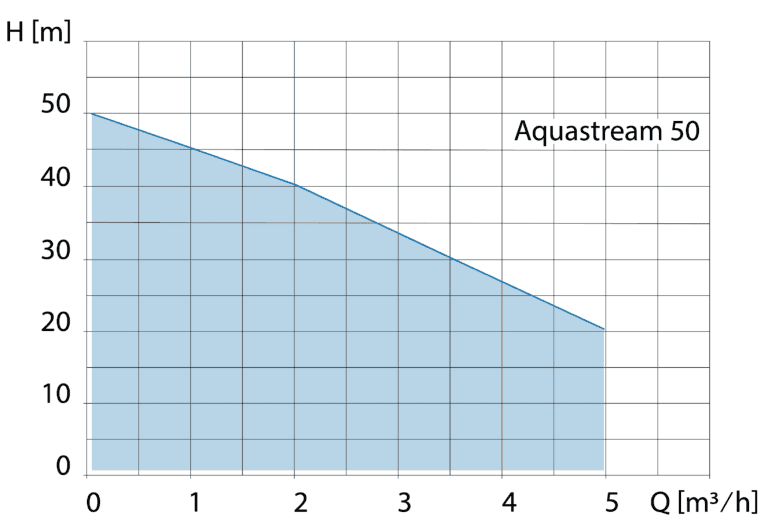 Kennlinie Zehnder Aquastream 50
