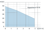 Kennlinie Zehnder Aquastream 50 SE