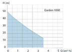 Kennlinie Zehnder Garden 1000
