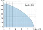 Kennlinie Zehnder Garden 2000
