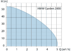 Kennlinie Zehnder HWW Garden 2000